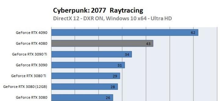 RTX 4080第三方评测：比RTX 3090Ti快很多