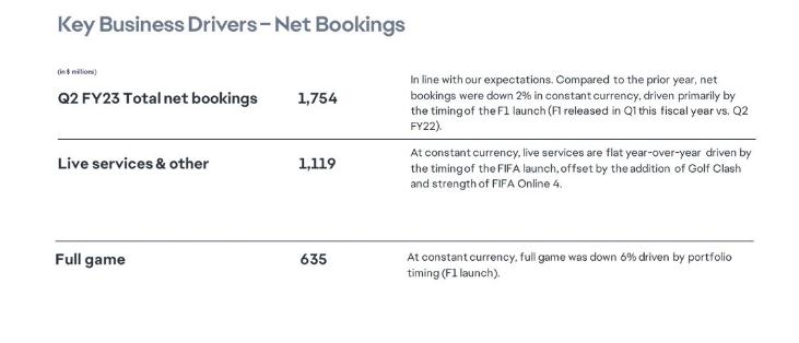EA 2023财年Q2财报：《FIFA 23》驱动营收小幅度增长