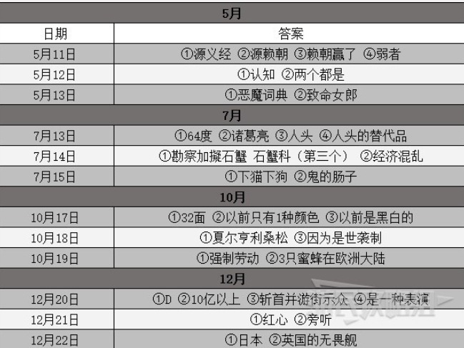 《女神异闻录5皇家版》考试答案一览 考试攻略