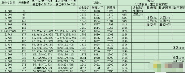 原神2.4甘雨圣遗物属性是什么 原神2.4甘雨圣遗物属性一览