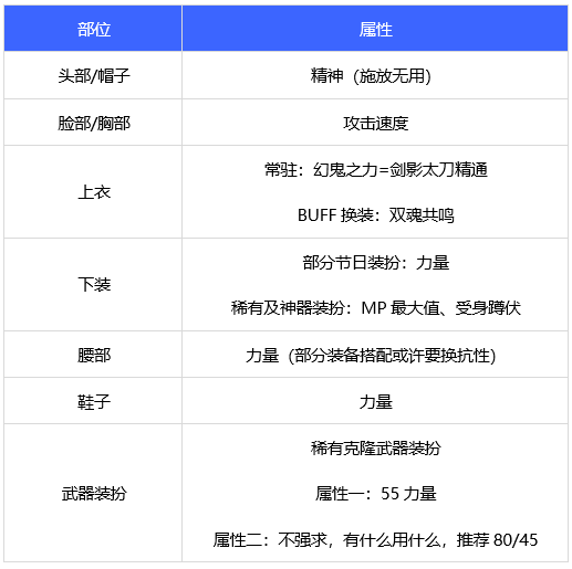 dnf110级剑影时装上衣选什么技能 2022剑影时装属性选择介绍