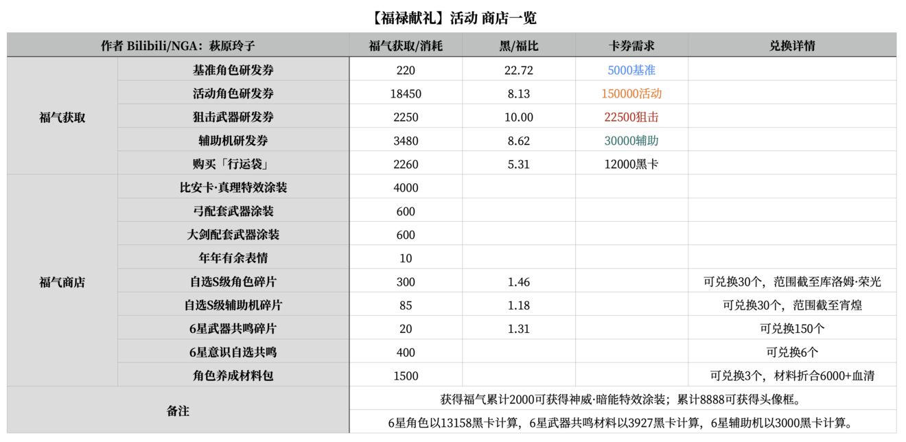 战双帕弥什春节礼包值得买吗 战双帕弥什春节活动礼包性价比分析