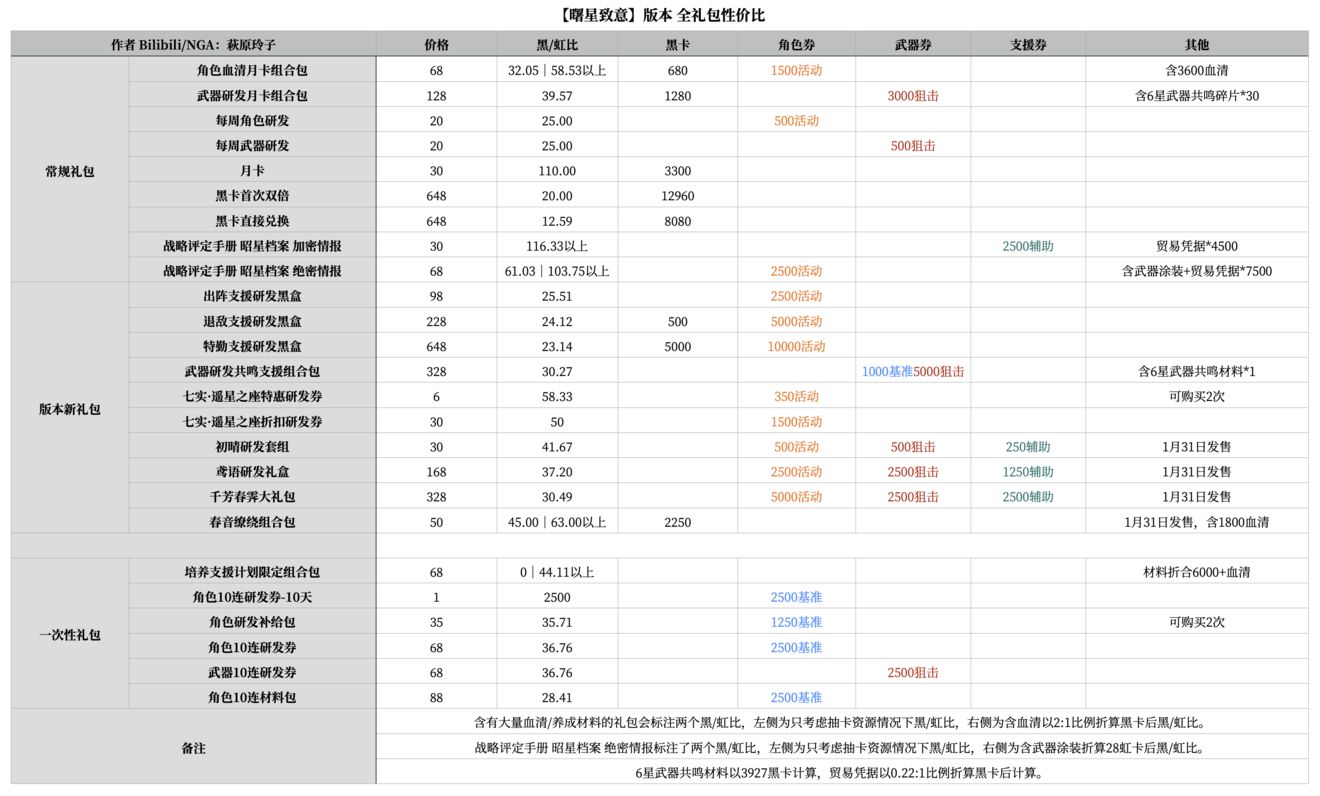 战双帕弥什曙星致意礼包值得买吗 战双帕弥什曙星致意礼包性价比介绍