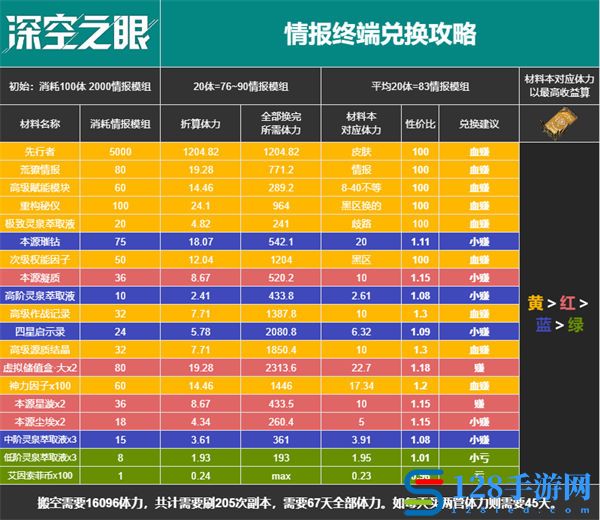 深空之眼1.5版本活动商店兑换攻略