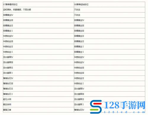 英雄联盟s8赛季段位继承表分享