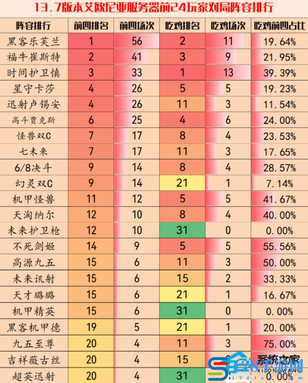 云顶之弈最新六大上分阵容推荐2023