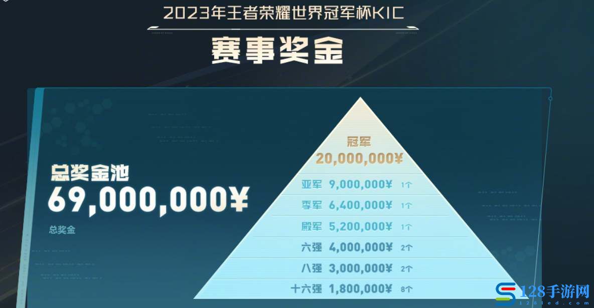 王者荣耀2023KIC奖金是多少 2023KIC赛事奖池奖金介绍[多图]图片2